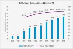 Omdia：到 2031 年，對平板電腦 OLED 顯示屏的需求將增長至 3500 萬臺