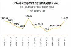 1101億元項目簽約，28個項目開工！光伏企業為何越賠錢，越擴產？
