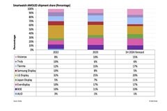 2024年上半年中國制造的智能手表OLED出貨量占比突破60%
