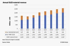 Omdia：OLED材料市場將恢復(fù)增長，預(yù)計在2024年突破20億美元大關(guān)