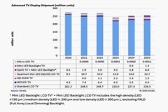 Omdia：預(yù)計到2025年，Mini LED背光LCD顯示屏的出貨量將超過OLED顯示屏