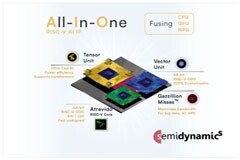 Semidynamics公布其全新一體式AI IP的張量單元效率數據