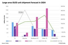 Omdia預測，在平板和筆記本OLED的帶動下，2024年大尺寸OLED出貨量同比增長124.6%