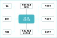“芯”光閃耀，云途MCU助力智能ADB大燈應(yīng)用