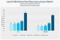 英特爾AI解決方案為最新Meta Llama 3．1模型提供加速