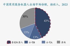 沙利文報(bào)告：普渡位居全球商用服務(wù)機(jī)器人市場份額第一