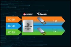 Microchip與Acacia攜手合作，打造更加優(yōu)化的太比特級數(shù)據(jù)中心互聯(lián)系統(tǒng)