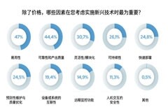 優(yōu)傲發(fā)布2024年制造業(yè)技術轉(zhuǎn)型趨勢調(diào)研