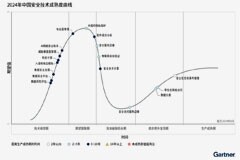 Gartner發布2024年中國安全技術成熟度曲線