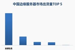 中國邊緣服務(wù)器市場持續(xù)兩位數(shù)增長，浪潮信息蟬聯(lián)第一
