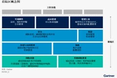 治理混合多云環(huán)境的三大舉措