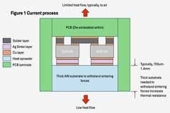 QPT 通過新型芯片貼裝工藝解決了電力電子器件散熱的主要問題