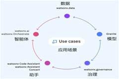 IBM專家解讀IBM TechXchange 2024：步入AI 智能體的時代