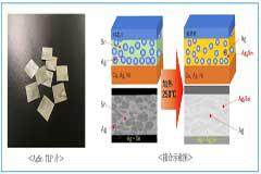田中貴金屬工業開發了面向功率半導體的片狀接合材料“AgSn TLP片”