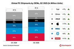 CounterPoint 報告 2025Q1 全球 PC 出貨量：聯想同比增 11%、惠普增 6%、戴爾增 4%、蘋果增 17%、華碩增 9%
