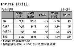 SK海力士發布2025一季報：收入和營利創下歷史第二高