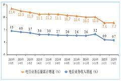 工信部：移動電話用戶規模穩中有增，5G 用戶占比近六成