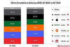 CounterPoint 報告 2025Q1 中國手機銷量：華為同比增 28.5%、vivo 增 0.1%、小米增 16.5%、OPPO 降 2.4%、蘋果降 7.7%、榮耀降 12.8%