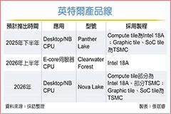 英特爾代工業務醞釀逆襲，18A 制程獲英偉達等巨頭青睞