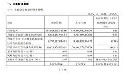 中國電信 5G 網(wǎng)絡用戶數(shù)達 2.6621 億戶，2025 年第一季度凈利潤 88.64 億元同比增長 3.11%