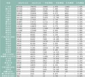 國家能源局：我國充電基礎設施達 1374.9 萬臺，同比增長 47.6%