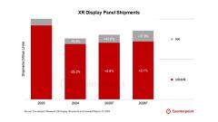 CounterPoint 預估 2025 年 AR 眼鏡成新風口，屏幕出貨量將飆升 42%