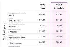 亞馬遜功能最強模型Amazon Nova Premier現已正式可用