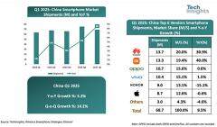 機構：中國智能手機Q1出貨量增長9%達6870萬部