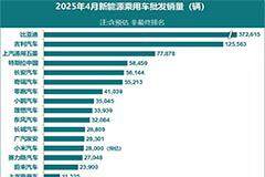 乘聯分會預估 4 月新能源乘用車批發銷量 114 萬輛，特斯拉中國 58459 輛