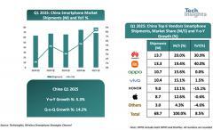 TechInsights：2025 年 Q1 中國智能手機市場出貨量同比增長 9%，華為、小米、OPPO 前三