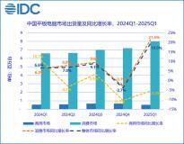 機構：2025年第一季度中國平板電腦市場出貨量增長19.5% 小米位列第三