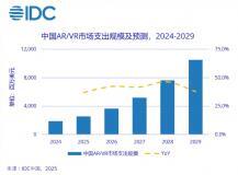 IDC：中國 AR / VR 市場將以 41.1% 復合年均增長率高速增長