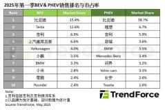 TrendForce：2025 年第一季度全球新能源車銷量突破 400 萬輛，年增 39%