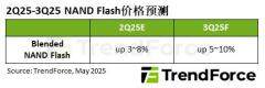 TrendForce：預(yù)計(jì) 2025 年第三季 NAND 閃存價(jià)格環(huán)比增幅有望達(dá)到 10%