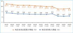 我國今年前 4 個月電信業務收入累計完成 5985 億元，業務總量同比增長 8.2%