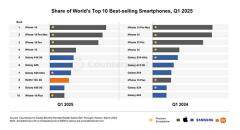 CounterPoint 報告 2025Q1 全球暢銷 TOP10 手機：iPhone 16 領銜蘋果占五席，三星占四席，小米 REDMI 14C 4G 第八