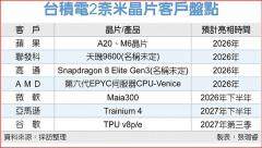 臺積電 2 納米制程投產(chǎn)在即，消息稱每片晶圓代工價格飆升至 3 萬美元