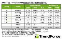 2025Q1全球DRAM市場(chǎng)下滑5.5%，SK海力士以36%份額位居第一