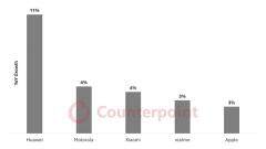 CounterPoint 預測 2025 全球手機出貨量同比增速 TOP5：華為 11% 傲視群雄，摩托羅拉 / 小米 4%、真我 / 蘋果 3%