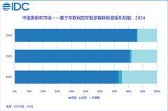 IDC 數(shù)據(jù)：2024 年中國乘用車市場具備 OTA 功能的新車占比達 74.5%