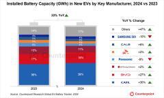 機構：2024年中國電池制造商占據全球70%裝機份額，日韓主要廠商均出現下滑