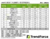 機(jī)構(gòu)發(fā)布Q1全球前十大晶圓代工廠營收排名：臺積電第一，中芯國際穩(wěn)居第三