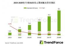 TrendForce：2025 年 OLED 顯示器面板出貨量將達(dá)到 340 萬片，同比增長 69%