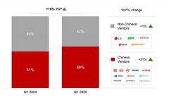 CounterPoint：2025Q1 中國(guó)汽車(chē)遠(yuǎn)程通信控制單元國(guó)產(chǎn)化率 58%，比亞迪同比增長(zhǎng) 98% 在頭部企業(yè)中增速最快
