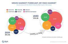 2024年全球MEMS市場收入達154億美元，出貨量超310億顆