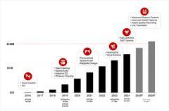 機構：AirPods累計收入將在2026年突破1000億美元