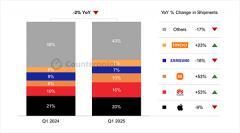 機構：Q1全球智能手表出貨量同比下降2%，中國市場大增37%