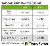 TrendForce：預估 2025 年三季度 NAND 閃存平均合約價環比增長 5~10%