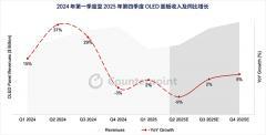 機構：AR眼鏡、汽車等推動，第一季度OLED面板收入同比增長2%