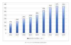 2024 年中國(guó)獨(dú)角獸企業(yè)數(shù)量達(dá) 372 家：總估值超 1.2 萬(wàn)億美元，榮耀、長(zhǎng)江存儲(chǔ)、引望智能躋身超級(jí)獨(dú)角獸
